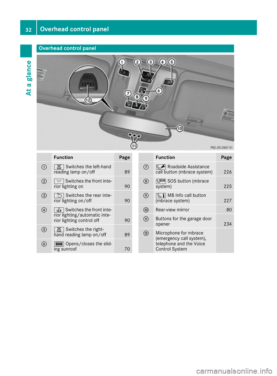 MERCEDES-BENZ G-Class 2016 W463 Owners Manual Overhead control panel
FunctionPage
:pSwitches the left-hand
reading lamp on/off89
;c Switches the front inte-
rior lighting on90
=u Switches the rear inte-
rior lighting on/off90
?| Switches the fron