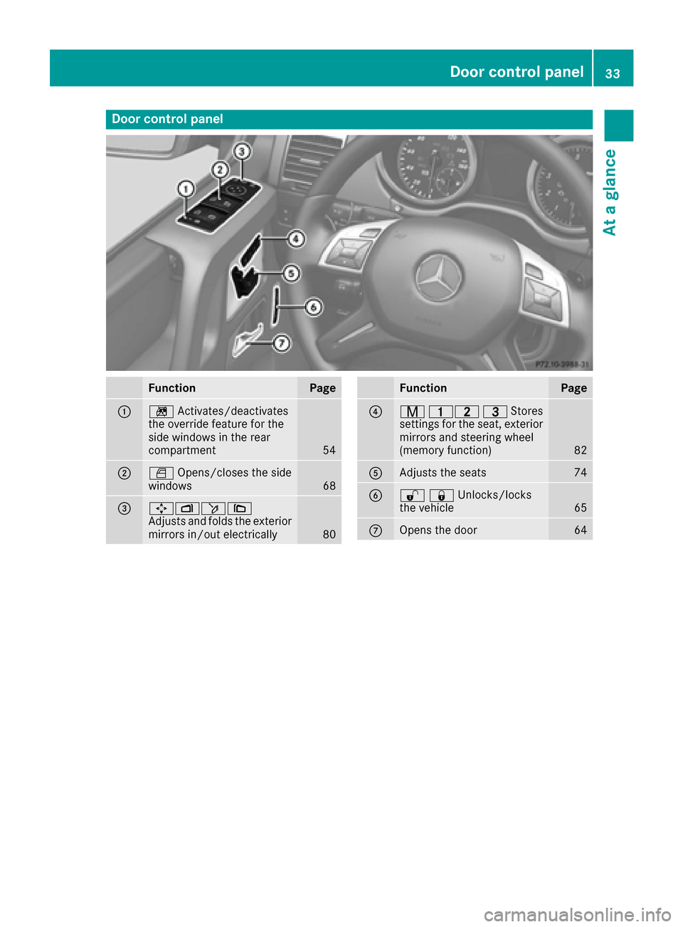 MERCEDES-BENZ G-Class 2016 W463 Owners Manual Door controlpanel
FunctionPage
:n Activates/deactivates
th eoverride feature fo rth e
sid ewindows in th erea r
compartmen t
54
;WOpens/closes th esid e
windows68
=7Z ö\
Adjust sand folds th eexterio