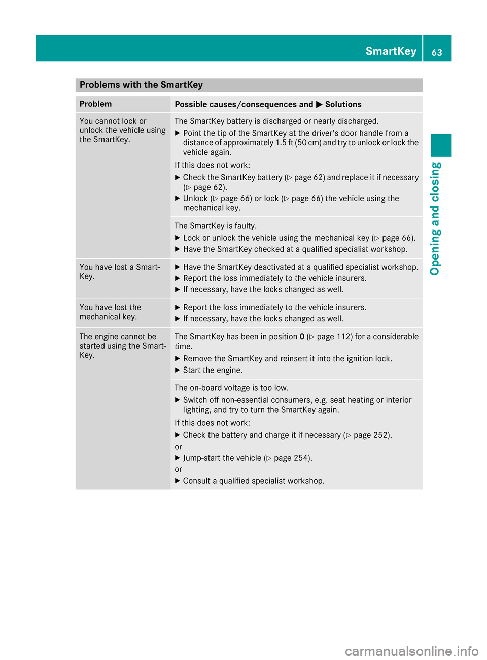 MERCEDES-BENZ G-Class 2016 W463 Repair Manual Problems with the SmartKey
ProblemPossible causes/consequences andMSolutions
You cannot lock or
unlock the vehicle using
the SmartKey.The SmartKey battery is discharged or nearly discharged.
XPoint th MERCEDES-BENZ G-Class 2016 W463 Repair Manual Problems with the SmartKey
ProblemPossible causes/consequences andMSolutions
You cannot lock or
unlock the vehicle using
the SmartKey.The SmartKey battery is discharged or nearly discharged.
XPoint th