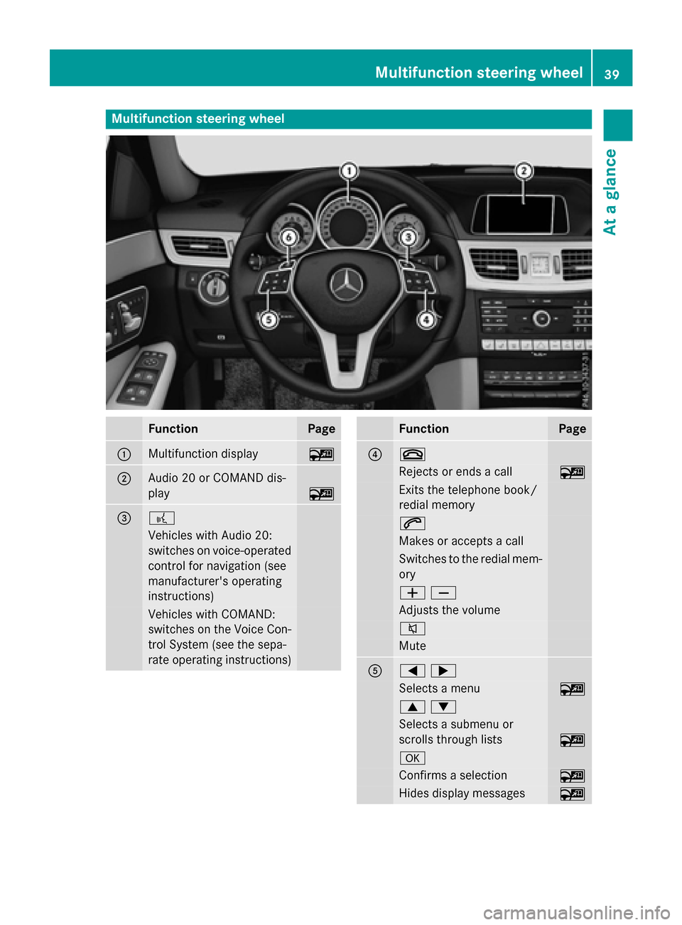 MERCEDES-BENZ E-Class SEDAN 2016 W213 Service Manual Multifunction steering wheel
FunctionPage
:Multifunction display~
;Audio 20 or COMAND dis-
play
~
=?
Vehicles with Audio 20:
switches on voice-operated
control for navigation (see
manufacturers opera