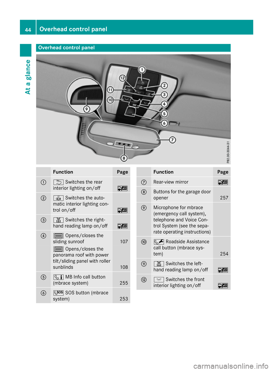 MERCEDES-BENZ E-Class WAGON 2016 W213 Owners Manual Overhead control panel
FunctionPage
:uSwitches the rear
interior lighting on/off
~
;| Switches the auto-
matic interior lighting con-
trol on/off
~
=p Switches the right-
hand reading lamp on/off
~
?3