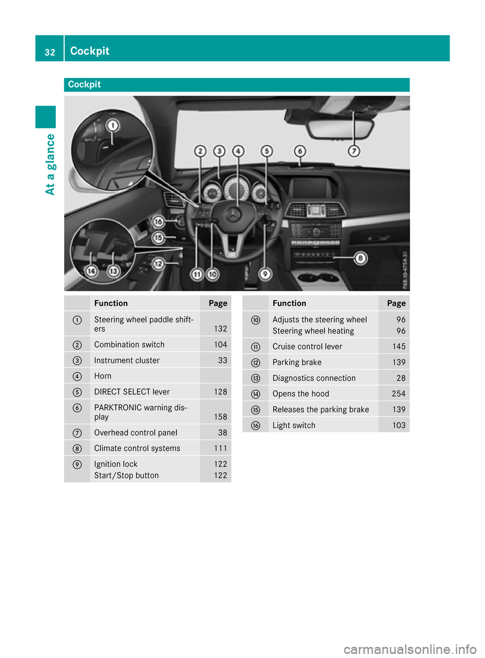 MERCEDES-BENZ E-Class COUPE 2016 C207 Owners Guide Cockpit
FunctionPage
:Steering wheel paddle shift-
ers132
;Combination switch104
=Instrument cluster33
?Horn
ADIRECT SELECT lever128
BPARKTRONIC warning dis-
play158
COverhead control panel38
DClimate MERCEDES-BENZ E-Class COUPE 2016 C207 Owners Guide Cockpit
FunctionPage
:Steering wheel paddle shift-
ers132
;Combination switch104
=Instrument cluster33
?Horn
ADIRECT SELECT lever128
BPARKTRONIC warning dis-
play158
COverhead control panel38
DClimate