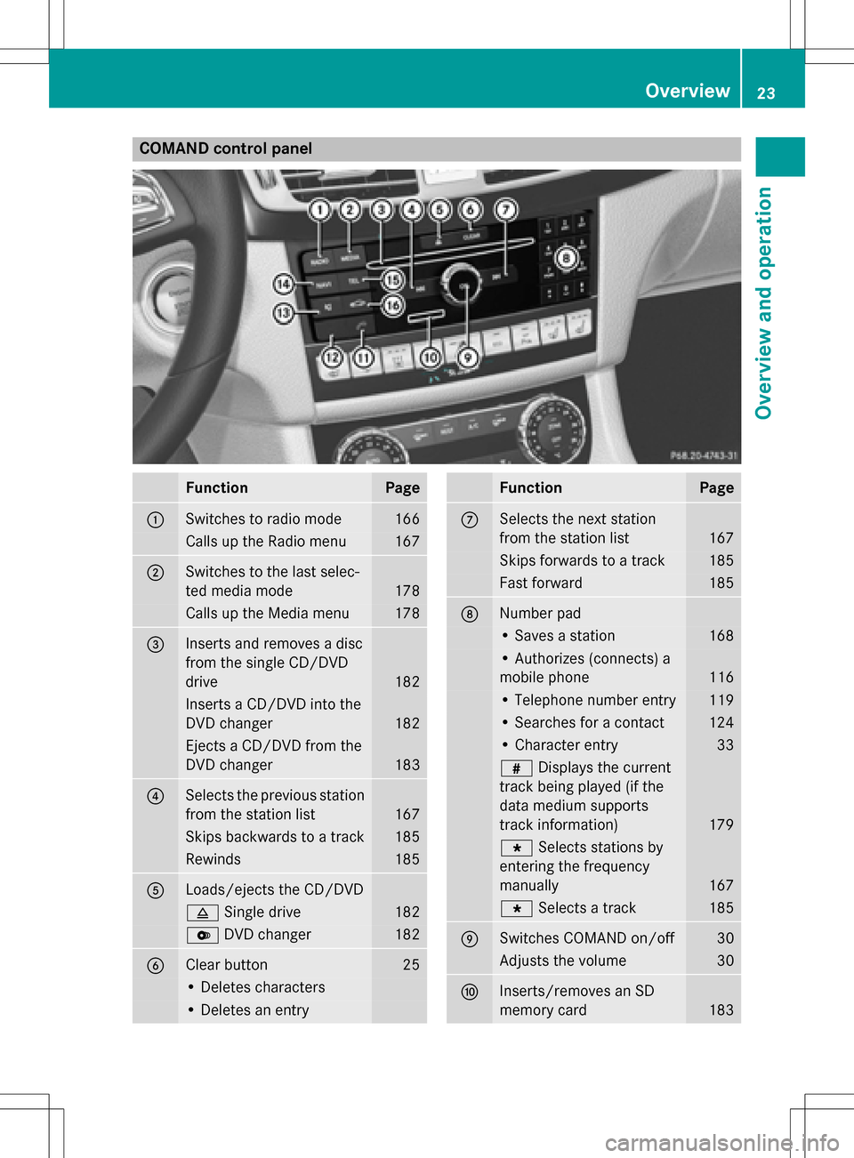 MERCEDES-BENZ E-Class 2016 W213 Comand Manual COMAND control panel
FunctionPage
:Switches to radio mode166
Calls up the Radio menu167
;Switches to the last selec-
ted media mode
178
Calls up the Media menu178
=Inserts and removes a disc
from the 