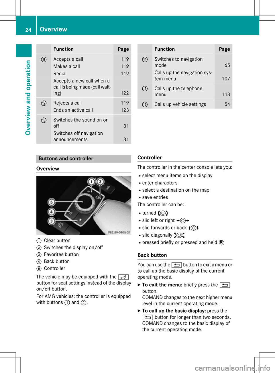 MERCEDES-BENZ E-Class 2016 W213 Comand Manual FunctionPage
GAccepts a call119
Makes a call119
Redial119
Accepts a new call when a
call is being made (call wait-
ing)
122
HRejects a call119
Ends an active call123
ISwitches the sound on or
off
31
S