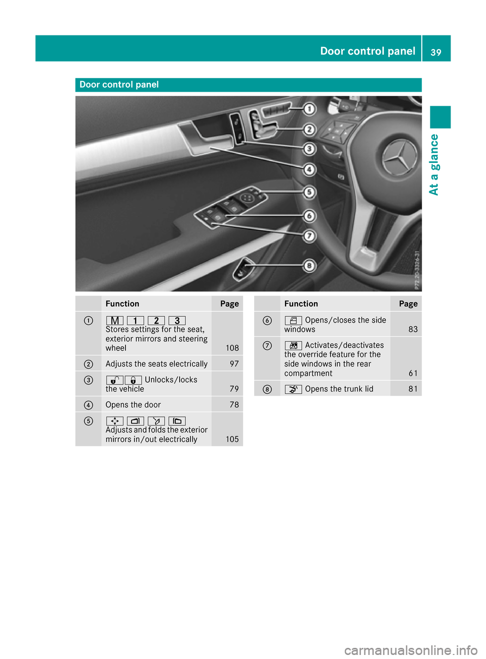 MERCEDES-BENZ E-Class CABRIOLET 2016 C207 Owners Manual Door controlpanel
FunctionPage
:r 45=
Stores settings for the seat,
exterior mirrors and steering
wheel
108
;Adjusts the seats electrically97
=%& Unlocks/locks
the vehicle79
?Opens the door78
A7 Zö\
MERCEDES-BENZ E-Class CABRIOLET 2016 C207 Owners Manual Door controlpanel
FunctionPage
:r 45=
Stores settings for the seat,
exterior mirrors and steering
wheel
108
;Adjusts the seats electrically97
=%& Unlocks/locks
the vehicle79
?Opens the door78
A7 Zö\