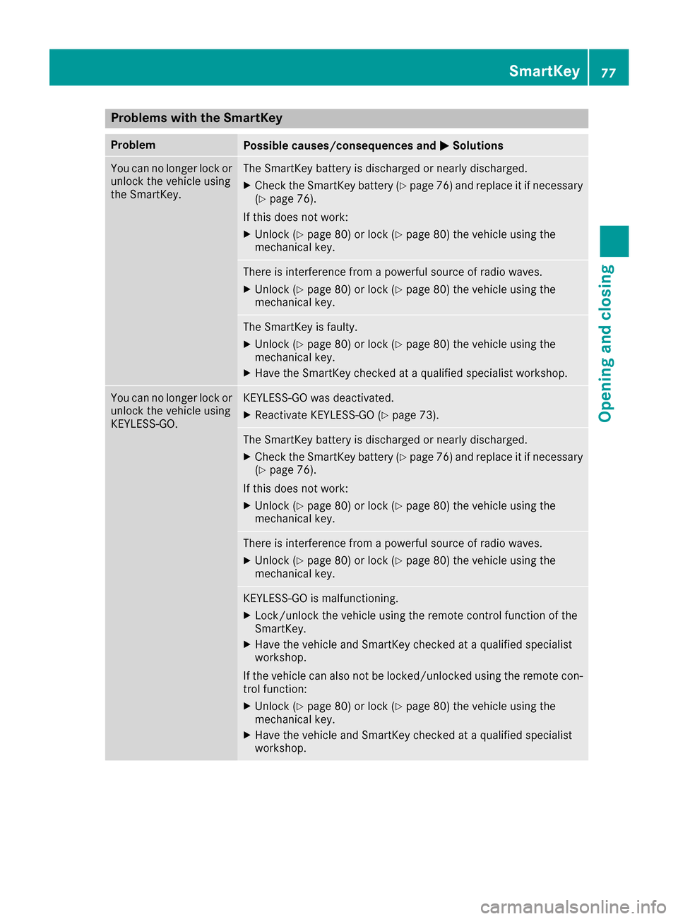 MERCEDES-BENZ E-Class CABRIOLET 2016 C207 Manual PDF Problems with the SmartKey
ProblemPossible causes/consequences andMSolutions
You can no longer lock or
unlock the vehicle using
the SmartKey.The SmartKey battery is discharged or nearly discharged.
XC MERCEDES-BENZ E-Class CABRIOLET 2016 C207 Manual PDF Problems with the SmartKey
ProblemPossible causes/consequences andMSolutions
You can no longer lock or
unlock the vehicle using
the SmartKey.The SmartKey battery is discharged or nearly discharged.
XC