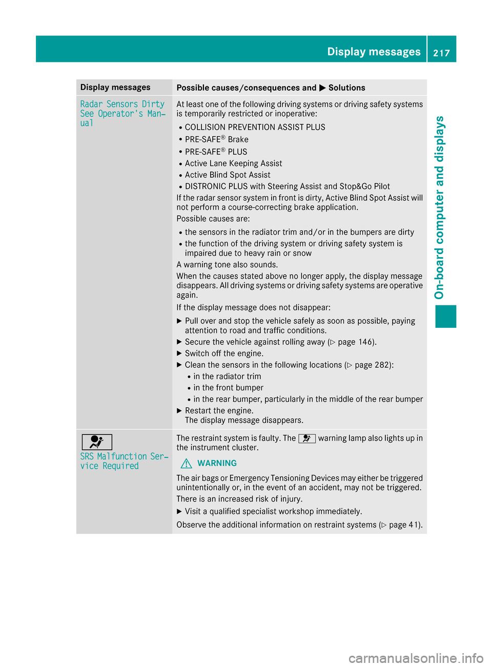 MERCEDES-BENZ CLS-Class 2016 W218 Owners Guide Display messagesPossible causes/consequences andMSolutions
RadarSensorsDirtySee Operator sMan ‐ual
At least on eof th efollowin gdrivin gsystems or drivin gsafet ysystems
is temporarily restricted 