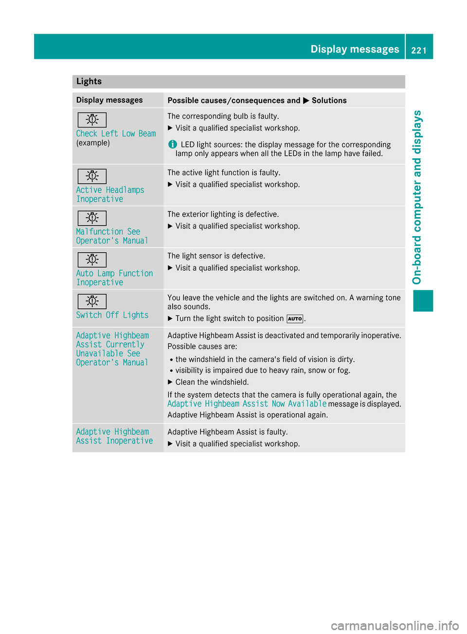 MERCEDES-BENZ CLS-Class 2016 W218 Owners Manual Lights
Display messagesPossible causes/consequences andMSolutions
b
CheckLeftLowBeam(example)
The corresponding bulb is faulty.
XVisit a qualified specialist workshop.
iLED light sources: the display 