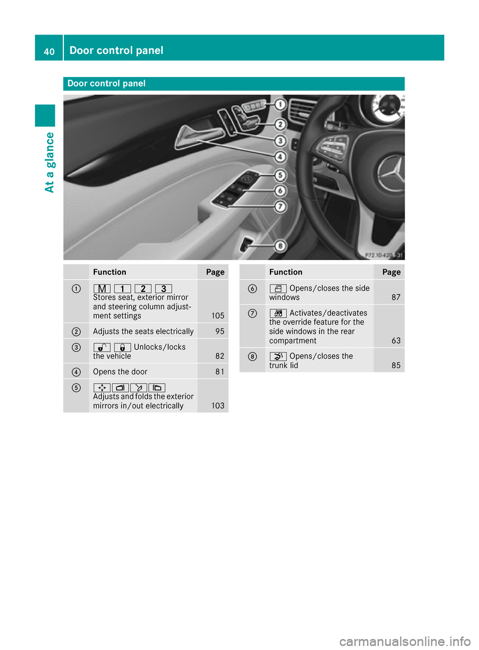 MERCEDES-BENZ CLS-Class 2016 W218 Service Manual Door controlpanel
FunctionPage
:r 45=
Stores seat, exterior mirror
and steering column adjust-
ment settings
105
;Adjusts the seats electrically95
=%&Unlocks/locks
the vehicle82
?Opens the door81
A7Z
