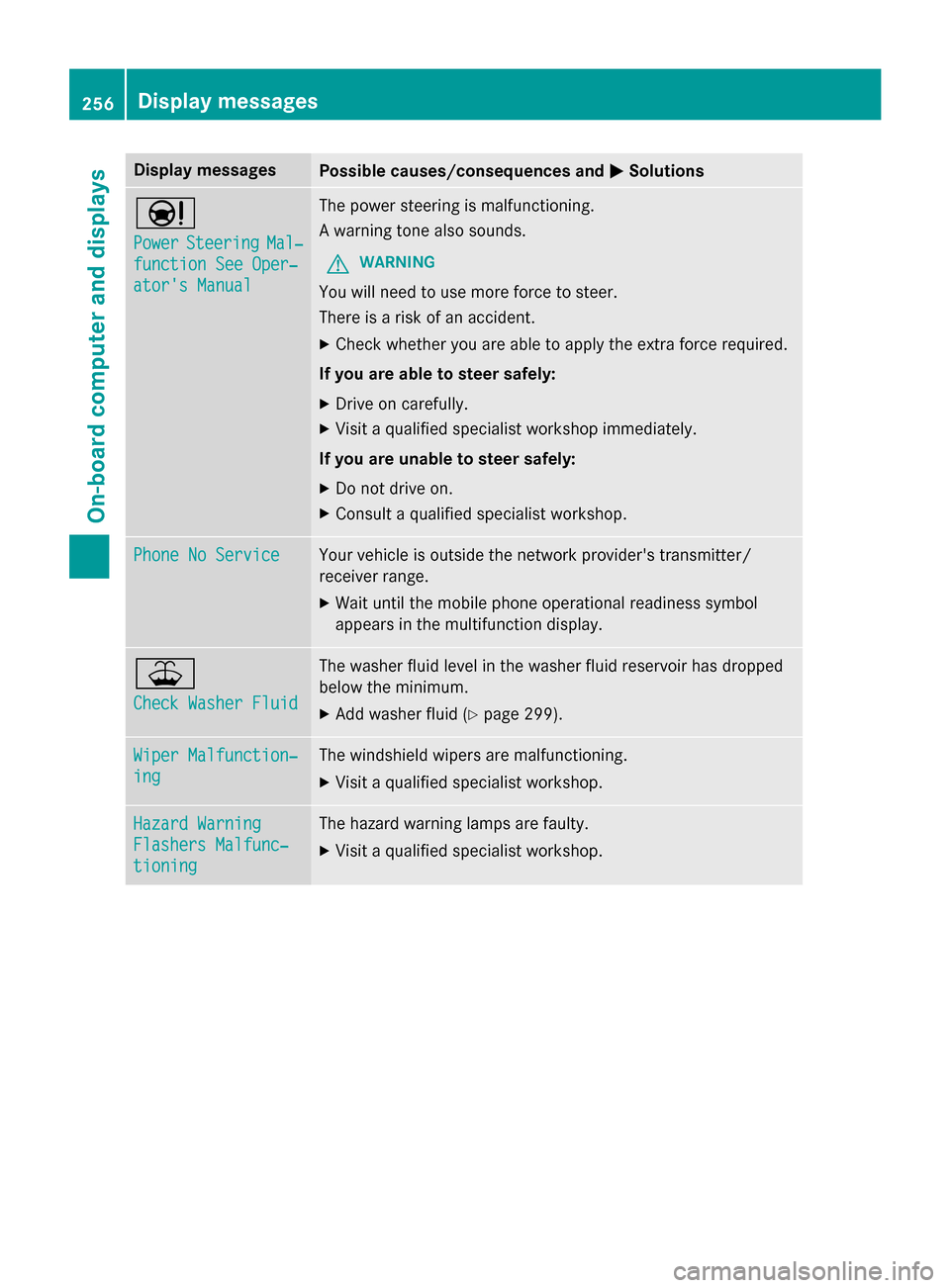 MERCEDES-BENZ CLA-Class 2016 C117 Owners Manual Display messagesPossible causes/consequences andMSolutions
Ð
PowerSteeringMal‐
function See Oper‐
ators Manual
The powe rsteerin gis malfunctioning.
A warnin gtone also sounds.
GWARNIN G
You wil