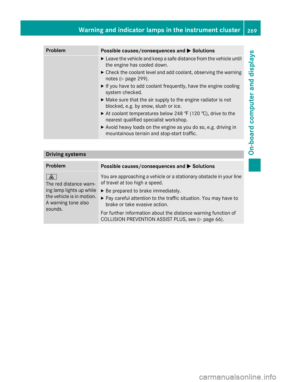 MERCEDES-BENZ CLA-Class 2016 C117 Owners Manual ProblemPossible causes/consequences andMSolutions
XLeave the vehicle and keep a safe distance from the vehicle until
the engine has cooled down.
XCheck the coolant level and add coolant, observing the