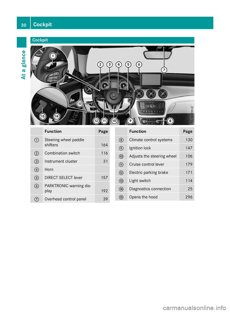 MERCEDES-BENZ CLA-Class 2016 C117 Owners Manual Cockpit
FunctionPage
:Steering wheel paddle
shifters
164
;Combination switch116
=Instrument cluster31
?Horn
ADIRECT SELECT lever157
BPARKTRONIC warning dis-
play
192
COverhead control panel39
Function MERCEDES-BENZ CLA-Class 2016 C117 Owners Manual Cockpit
FunctionPage
:Steering wheel paddle
shifters
164
;Combination switch116
=Instrument cluster31
?Horn
ADIRECT SELECT lever157
BPARKTRONIC warning dis-
play
192
COverhead control panel39
Function