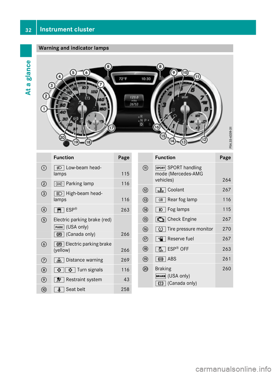 MERCEDES-BENZ CLA-Class 2016 C117 Owners Manual Warning and indicator lamps
FunctionPage
:LLow-beam head-
lamps
115
;T Parking lamp116
=KHigh-beam head-
lamps
116
?÷ ESP®263
AElectric parking brake (red)
F(USA only)
!(Canada only)266
B!Electric p