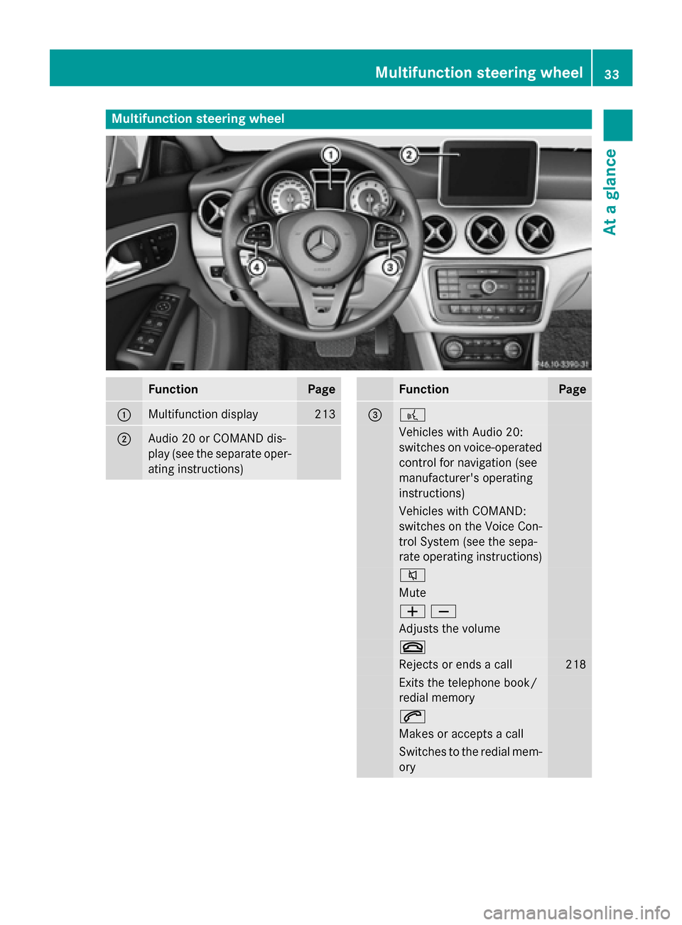 MERCEDES-BENZ CLA-Class 2016 C117 Owners Manual Multifunction steering wheel
FunctionPage
:Multifunction display213
;Audio 20 or COMAND dis-
play (see the separate oper-
ating instructions)
FunctionPage
=?
Vehicles with Audio 20:
switches on voice-
