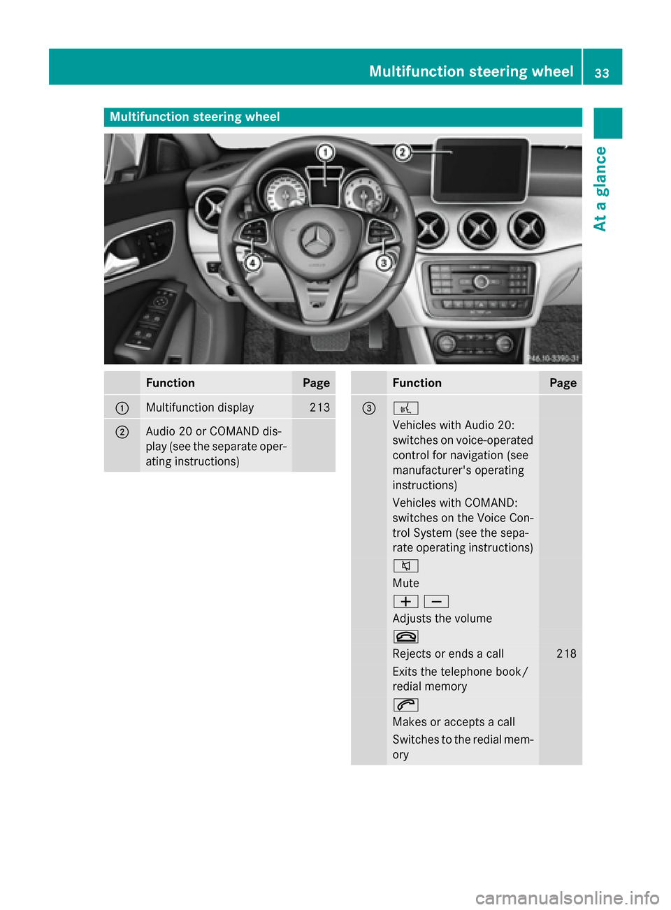 MERCEDES-BENZ CLA-Class 2016 C117 Owners Guide Multifunction steering wheel
FunctionPage
:Multifunction display213
;Audio 20 or COMAND dis-
play (see the separate oper-
ating instructions)
FunctionPage
=?
Vehicles with Audio 20:
switches on voice-