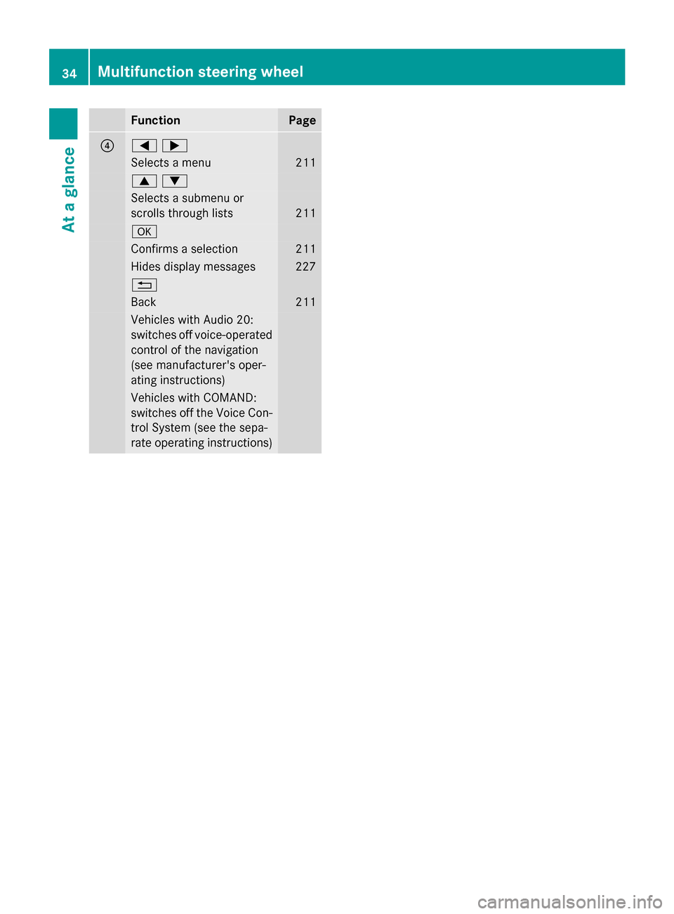 MERCEDES-BENZ CLA-Class 2016 C117 Owners Guide FunctionPage
?=;
Selects a menu211
9:
Selects a submenu or
scrolls through lists
211
a
Confirms a selection211
Hides display messages227
%
Back211
Vehicles with Audio 20:
switches off voice-operated
c