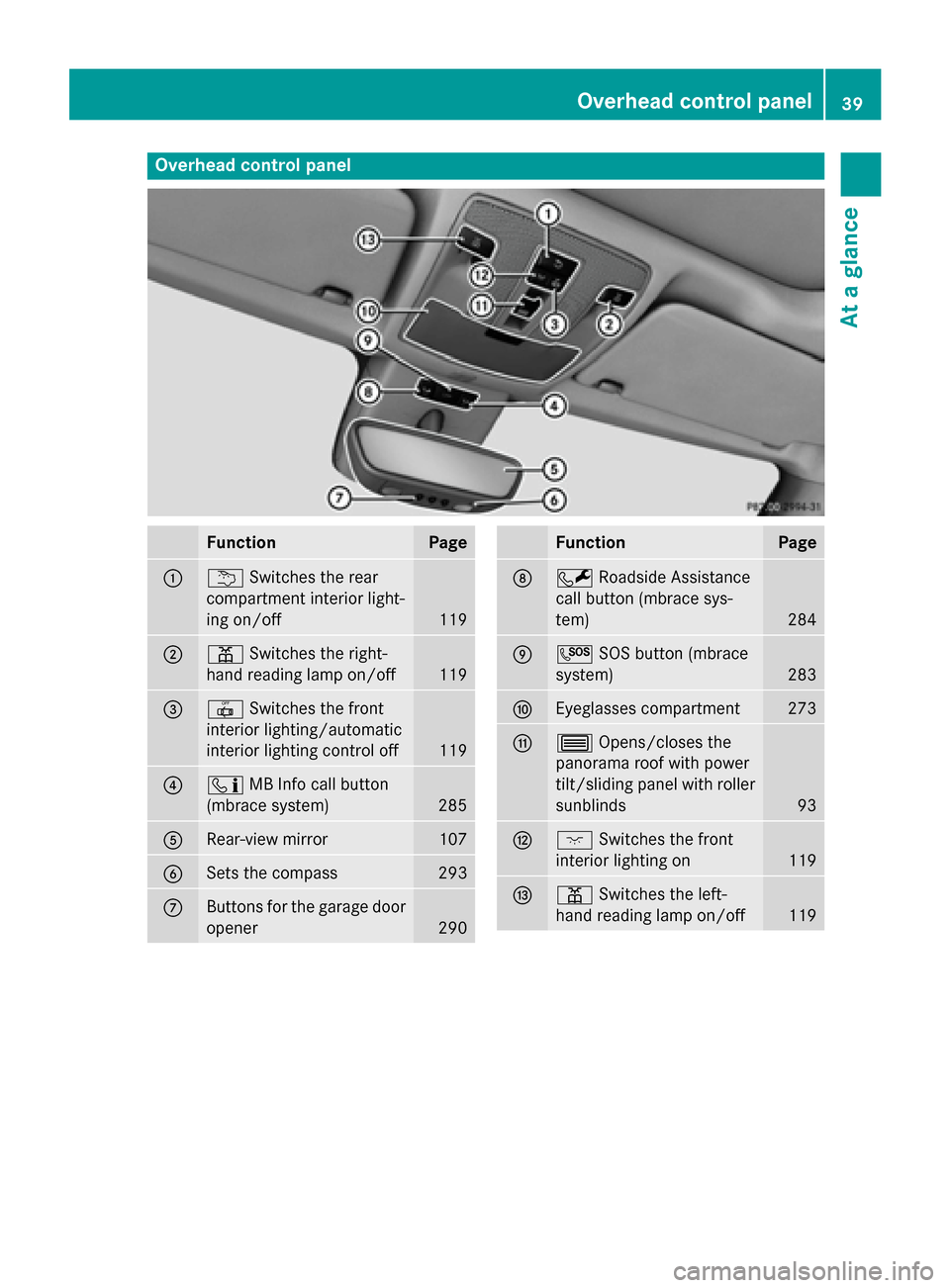 MERCEDES-BENZ CLA-Class 2016 C117 Service Manual Overhead control panel
FunctionPage
:uSwitches the rear
compartment interior light-
ing on/off
119
;p Switches the right-
hand reading lamp on/off
119
=| Switches the front
interior lighting/automatic