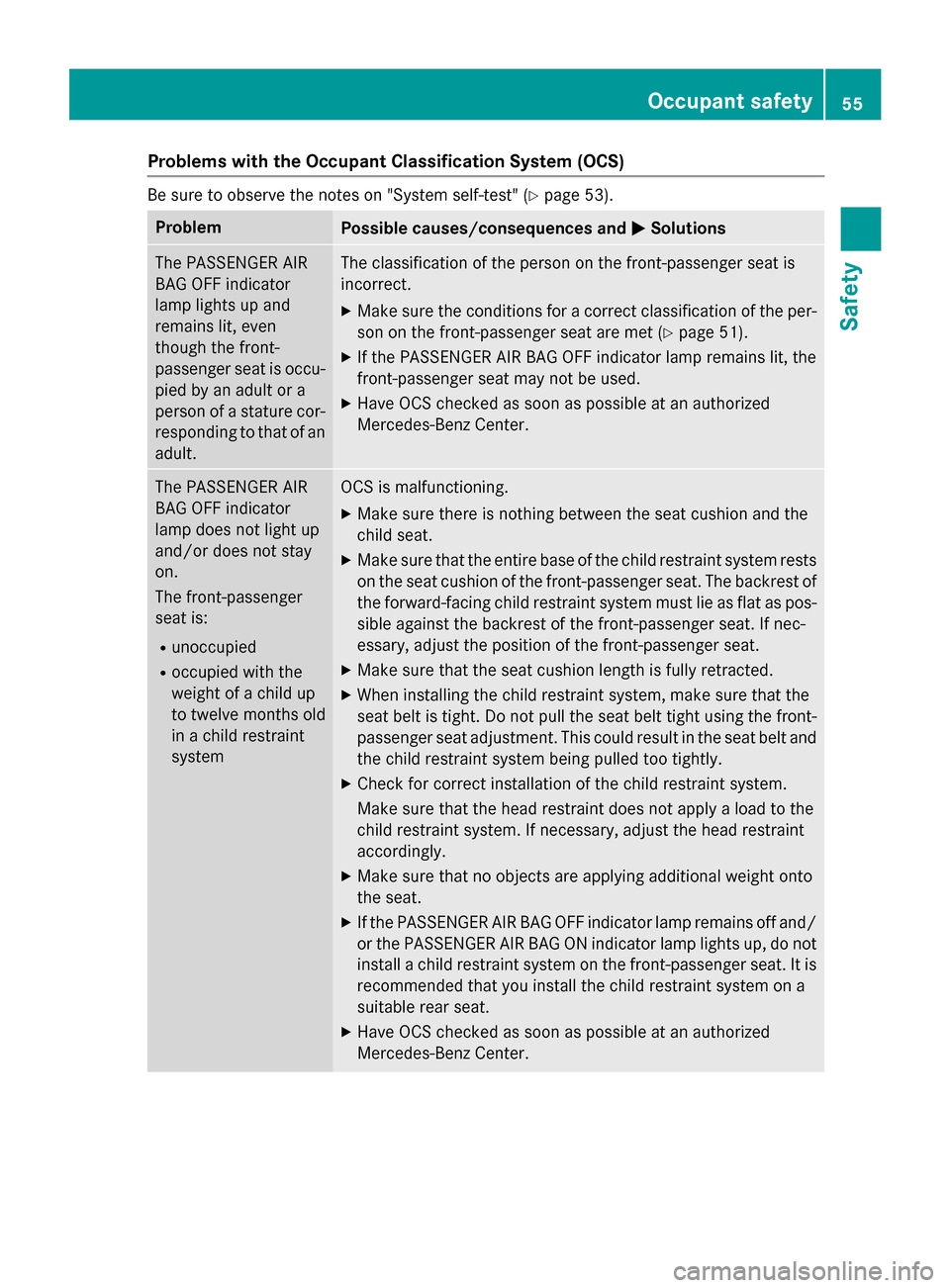 MERCEDES-BENZ CLA-Class 2016 C117 Workshop Manual Problems with the Occupant Classification System (OCS)
Be sure to observe the notes on "System self-test" (Ypage 53).
ProblemPossible causes/consequences andMSolutions
The PASSENGER AIR
BAG OFF indica