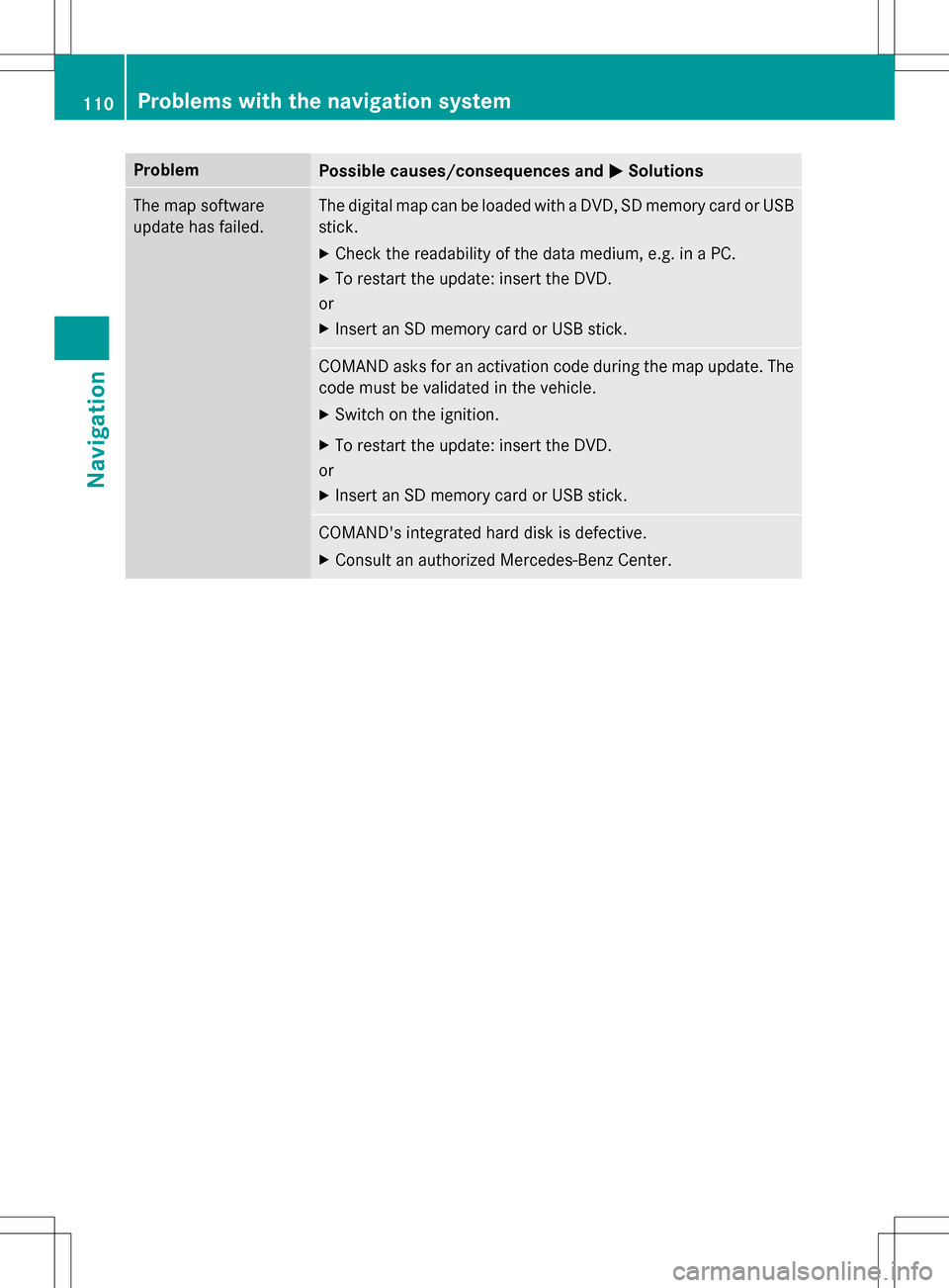 MERCEDES-BENZ B-Class 2016 W246 Comand Manual ProblemPossible causes/consequences andMSolutions
The map software
update has failed.The digital map can be loaded with a DVD, SD memory card or USB
stick.
XCheck the readability of the data medium, e