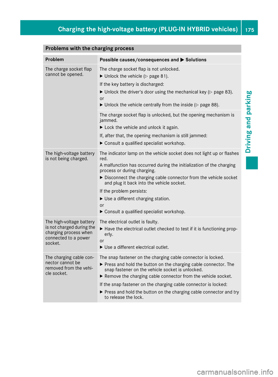 MERCEDES-BENZ C-Class SEDAN 2016 W205 Service Manual Problems with the charging process
ProblemPossible causes/consequences andMSolutions
The charge socket flap
cannot be opened.The charge socket flap is not unlocked.
XUnlock the vehicle (Ypage 81).
If 