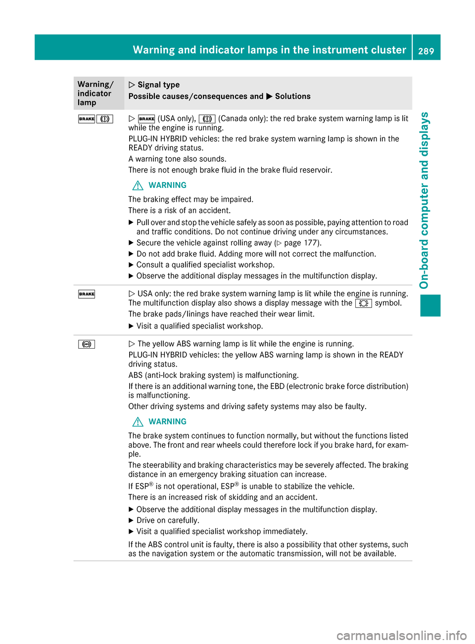 MERCEDES-BENZ C-Class SEDAN 2016 W205 Owners Manual Warning/
indicator
lampNSignal type
Possible causes/consequences and M
Solutions
$JN$ (USA only), J(Canada only): the red brake system warning lamp is lit
while the engine is running.
PLUG-IN HYBRID v