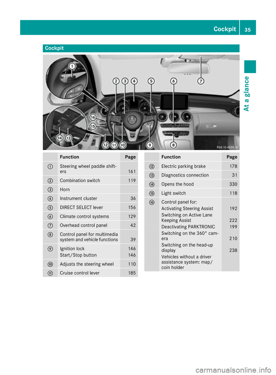 MERCEDES-BENZ C-Class SEDAN 2016 W205 User Guide Cockpit
FunctionPage
:Steering wheel paddle shift-
ers161
;Combination switch119
=Horn
?Instrument cluster36
ADIRECT SELECT lever156
BClimate control systems129
COverhead control panel42
DControl pane