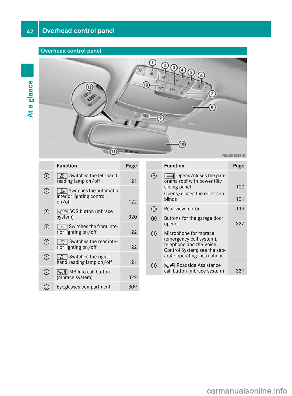 MERCEDES-BENZ C-Class SEDAN 2016 W205 Service Manual Overhead control panel
FunctionPage
:pSwitches the left-hand
reading lamp on/off121
;| Switches the automatic
interior lighting control
on/off
122
=G SOS button (mbrace
system)320
?c Switches the fron MERCEDES-BENZ C-Class SEDAN 2016 W205 Service Manual Overhead control panel
FunctionPage
:pSwitches the left-hand
reading lamp on/off121
;| Switches the automatic
interior lighting control
on/off
122
=G SOS button (mbrace
system)320
?c Switches the fron
