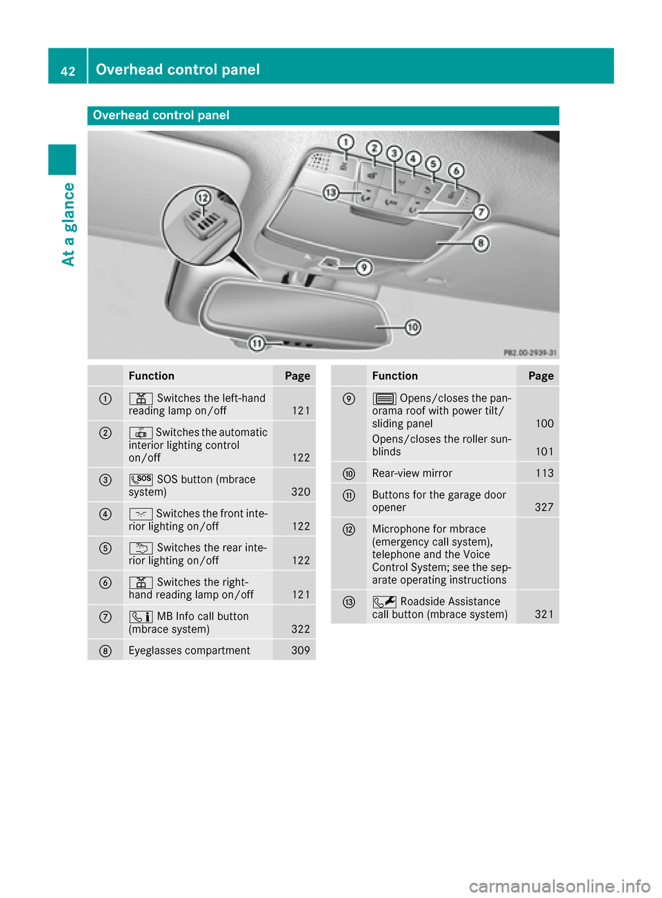 MERCEDES-BENZ C-Class SEDAN 2016 W205 Owners Manual Overhead control panel
FunctionPage
:pSwitches the left-hand
reading lamp on/off121
;| Switches the automatic
interior lighting control
on/off
122
=G SOS button (mbrace
system)320
?c Switches the fron