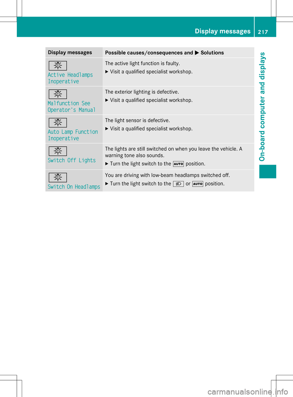 MERCEDES-BENZ B-Class ELECTRIC 2016 W246 User Guide Display messagesPossible causes/consequences andMSolutions
b
Active Headlamps
Inoperative
The active light function is faulty.
XVisit a qualified specialist workshop.
b
Malfunction See
Operators Manu
