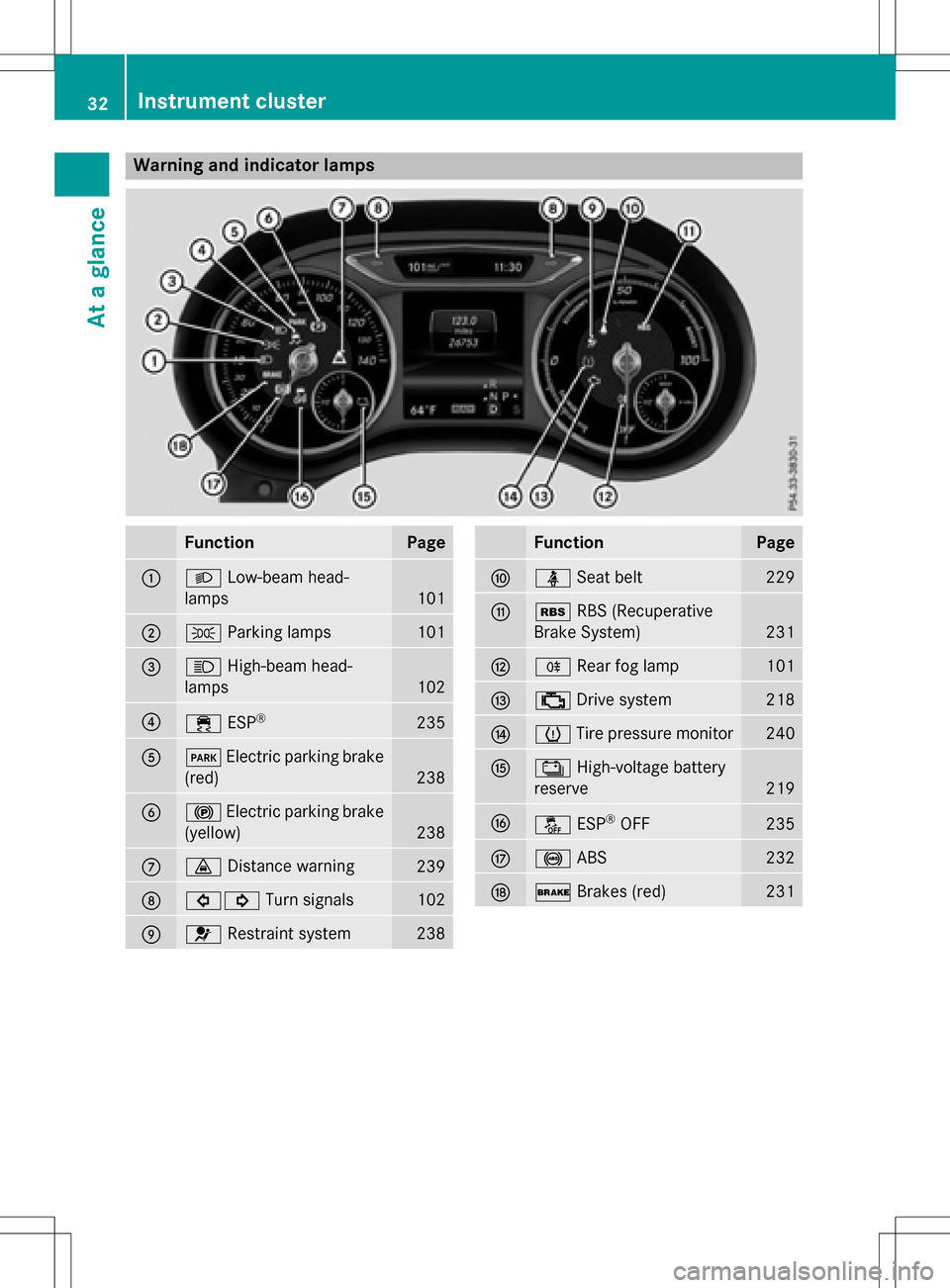 MERCEDES-BENZ B-Class ELECTRIC 2016 W246 Owners Manual Warning and indicator lamps
FunctionPage
:LLow-beam head-
lamps
101
;T Parking lamps101
=KHigh-beam head-
lamps
102
?÷ ESP®235
AFElectric parking brake
(red)
238
B! Electric parking brake
(yellow)
2