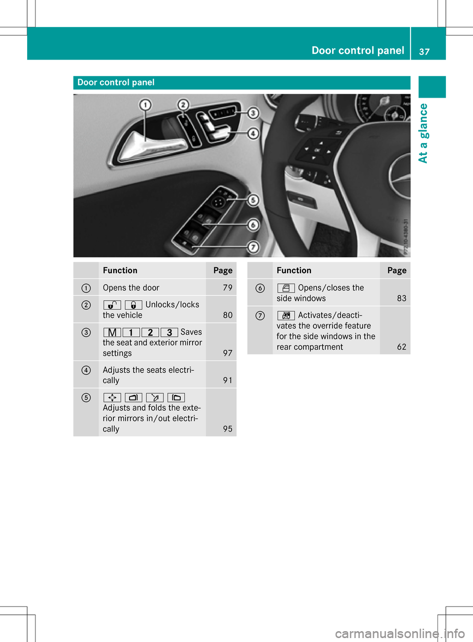 MERCEDES-BENZ B-Class ELECTRIC 2016 W246 Owners Guide Door control panel
FunctionPage
:Opens the door79
;%&Unlocks/locks
the vehicle
80
=r45=Saves
the seat and exterior mirror
settings
97
?Adjusts the seats electri-
cally
91
A7 Zö\
Adjusts and folds the