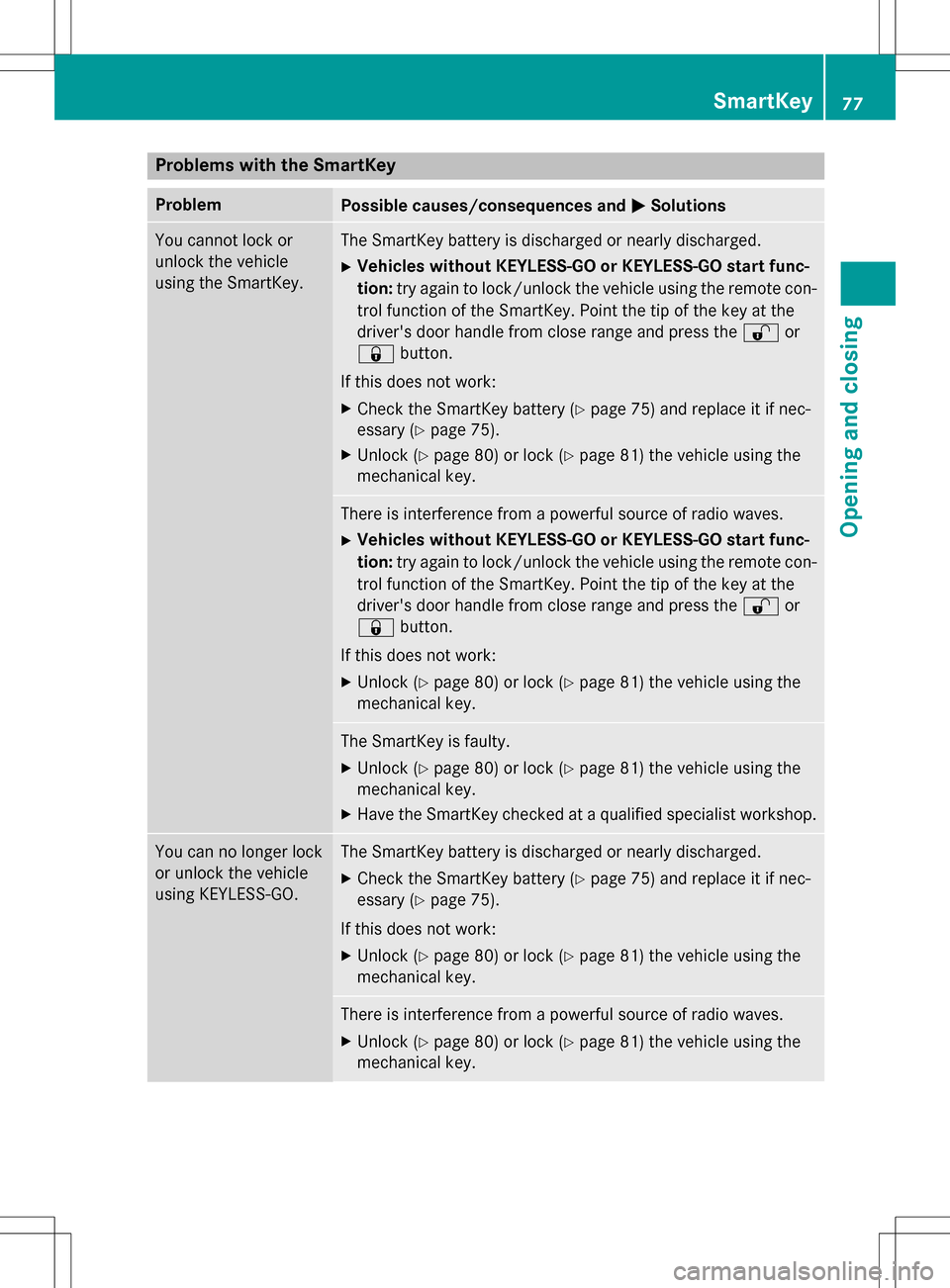 MERCEDES-BENZ B-Class ELECTRIC 2016 W246 Manual PDF Problems with the SmartKey
ProblemPossible causes/consequences andMSolutions
You cannot lock or
unlock the vehicle
using the SmartKey.The SmartKey battery is discharged or nearly discharged.
XVehicles