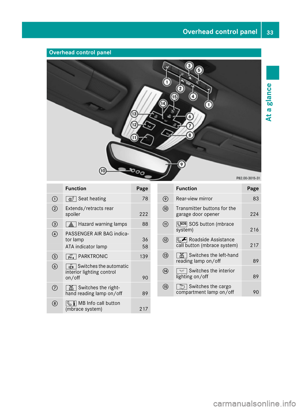 MERCEDES-BENZ AMG GT S 2016 C190 Owners Manual Overhead control panel
FunctionPage
:cSeat heating78
;Extends/retracts rear
spoiler222
=£Hazard warning lamps88
?PASSENGER AIR BAG indica-
tor lamp36
ATA indicator lamp58
AcPARKTRONIC139
B|Switches t