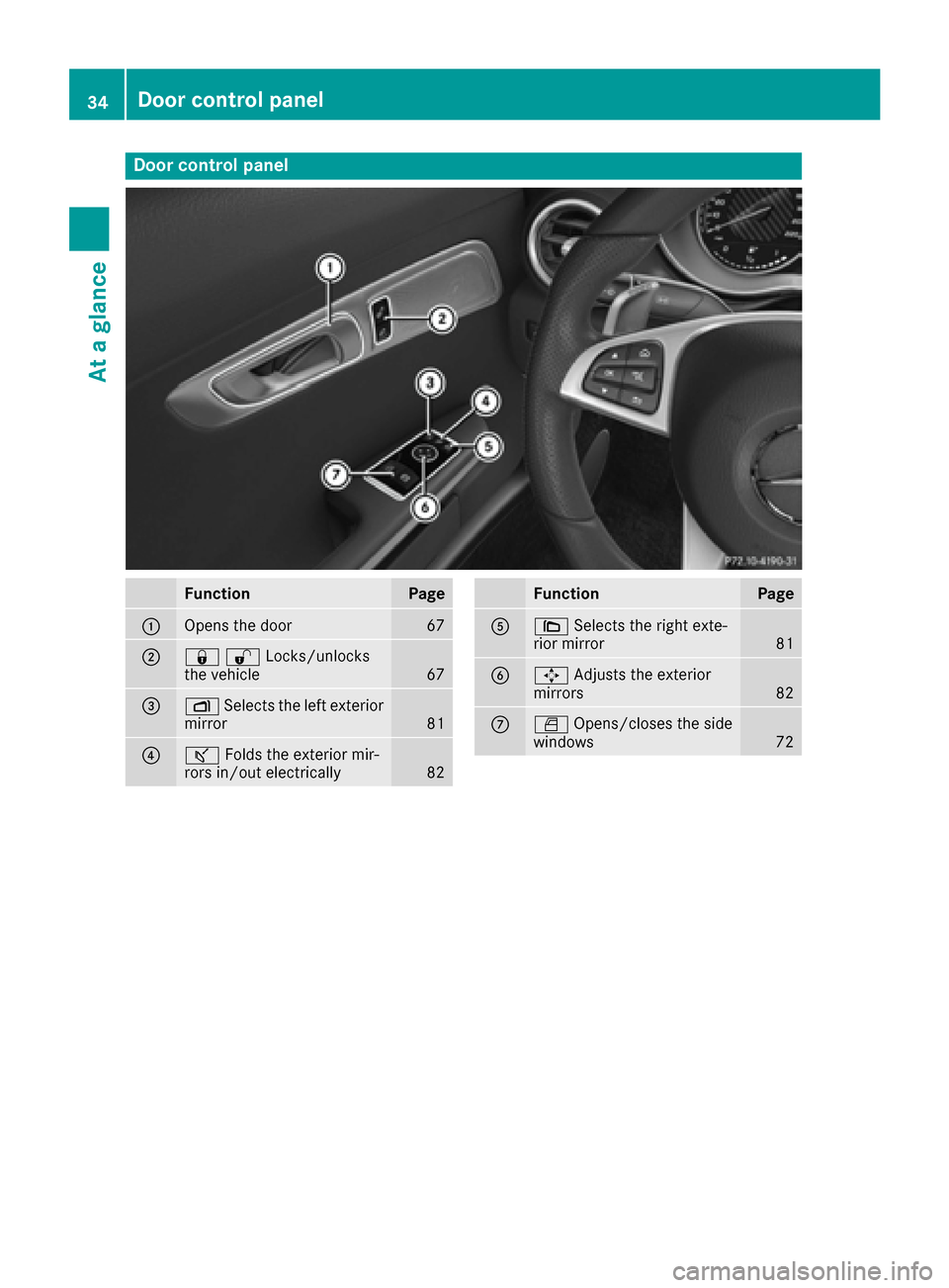 MERCEDES-BENZ AMG GT S 2016 C190 Owners Manual Door controlpanel
FunctionPage
:Opens th edoo r67
;&%Locks/unlocks
the vehicle67
=Z Selects the left exterior
mirror81
?ª Folds the exterior mir-
rors in/out electrically82
FunctionPage
A\ Selects th