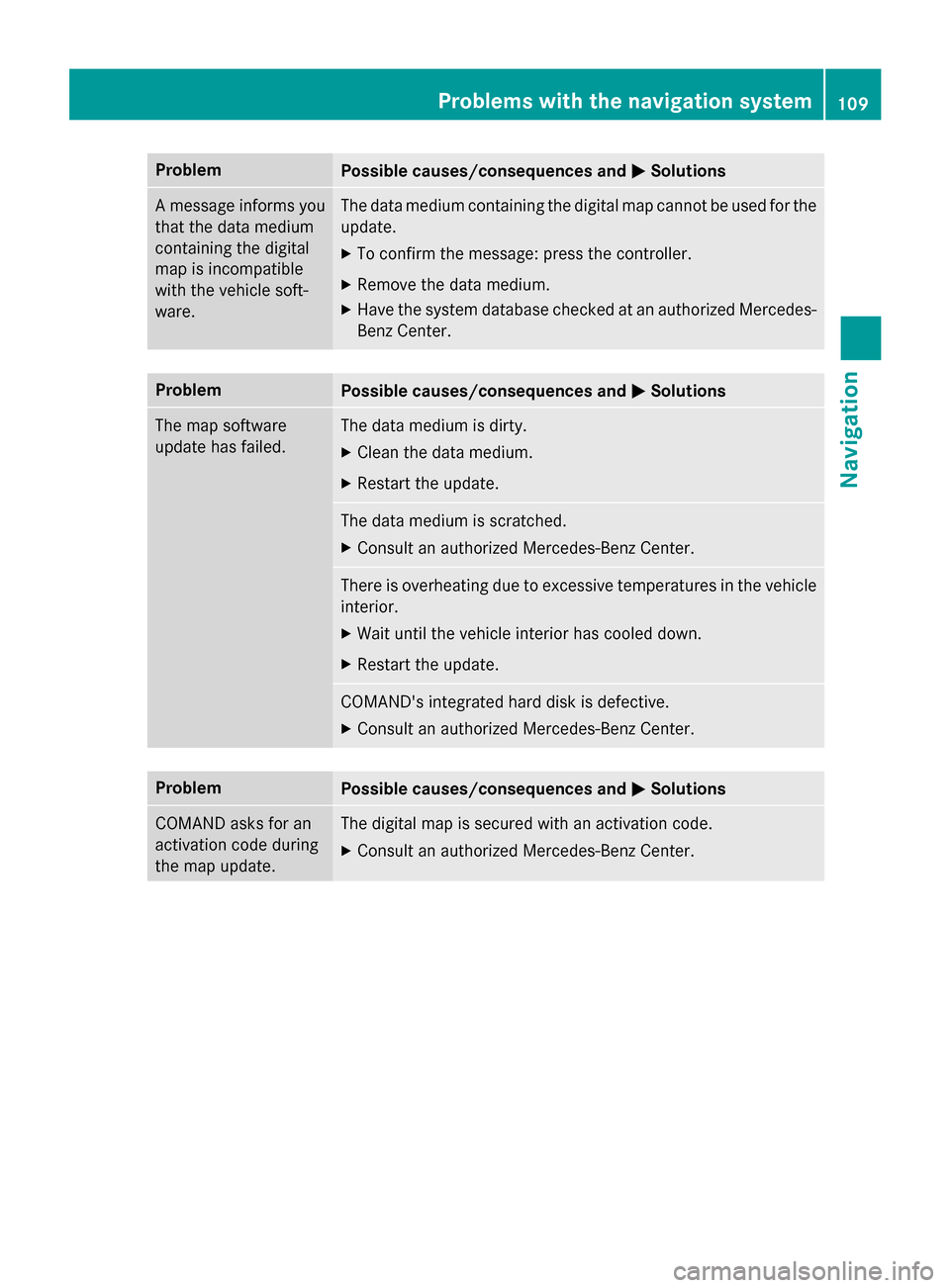 MERCEDES-BENZ AMG GT S 2016 C190 Comand Manual ProblemPossible causes/consequences andMSolutions
A message informs you
that the data medium
containing the digital
map is incompatible
with the vehicle soft-
ware.The data medium containing the digit
