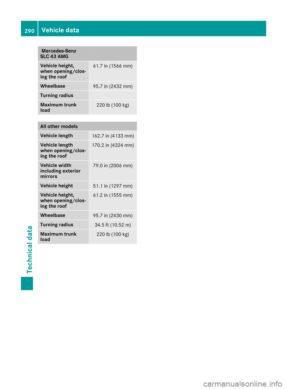 MERCEDES-BENZ SLC-Class 2017 R172 Owners Manual Mercedes‑Benz
SLC 43 AMG
Vehicle height,
whe nopening/clos-
ing the roof61.7 in (1566 mm)
Wheelbase95.7 in (2432 mm)
Turning radius
Maximum trunk
load220 lb (100 kg)
All other models
Vehicle length1