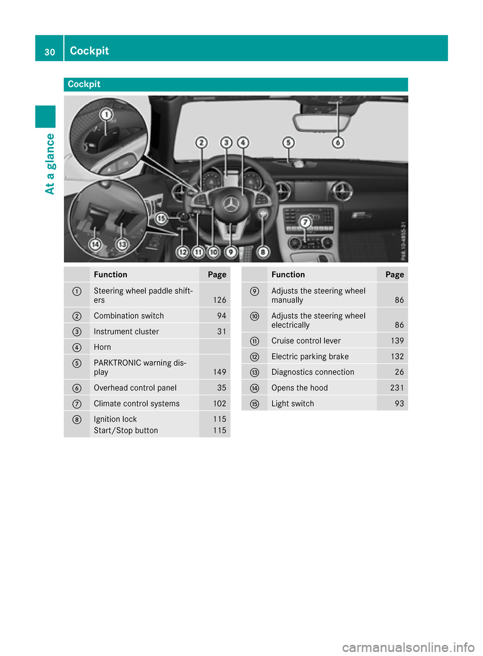 MERCEDES-BENZ SLC-Class 2017 R172 Owners Guide Cockpit
FunctionPage
:Steering wheel paddle shift-
ers126
;Combination switch94
=Instrumentcluster31
?Horn
APARKTRONIC warning dis-
play149
BOverhead control panel35
CClimatecontrol systems102
DIgniti MERCEDES-BENZ SLC-Class 2017 R172 Owners Guide Cockpit
FunctionPage
:Steering wheel paddle shift-
ers126
;Combination switch94
=Instrumentcluster31
?Horn
APARKTRONIC warning dis-
play149
BOverhead control panel35
CClimatecontrol systems102
DIgniti