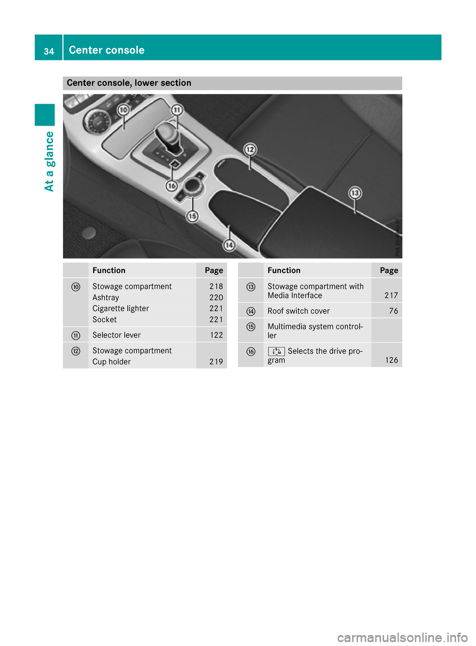 MERCEDES-BENZ SLC-Class 2017 R172 Owners Guide Center console, lower section
FunctionPage
FStowage compartment218
Ashtray220
Cigarettelighter221
Socket221
GSelector lever122
HStowage compartment
Cup holder219
FunctionPage
IStowage compartmen twith