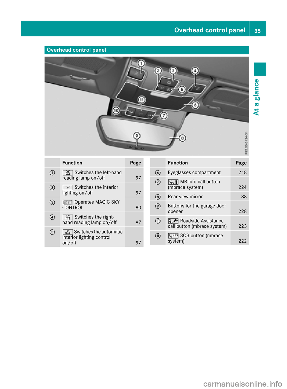 MERCEDES-BENZ SLC-Class 2017 R172 Owners Guide Overheadcontrol panel
FunctionPage
:p Switches the left-hand
reading lamp on/off97
;c Switches the interior
lighting on/off97
=µ Operates MAGIC SKY
CONTROL80
?p Switches the right-
hand reading lamp MERCEDES-BENZ SLC-Class 2017 R172 Owners Guide Overheadcontrol panel
FunctionPage
:p Switches the left-hand
reading lamp on/off97
;c Switches the interior
lighting on/off97
=µ Operates MAGIC SKY
CONTROL80
?p Switches the right-
hand reading lamp