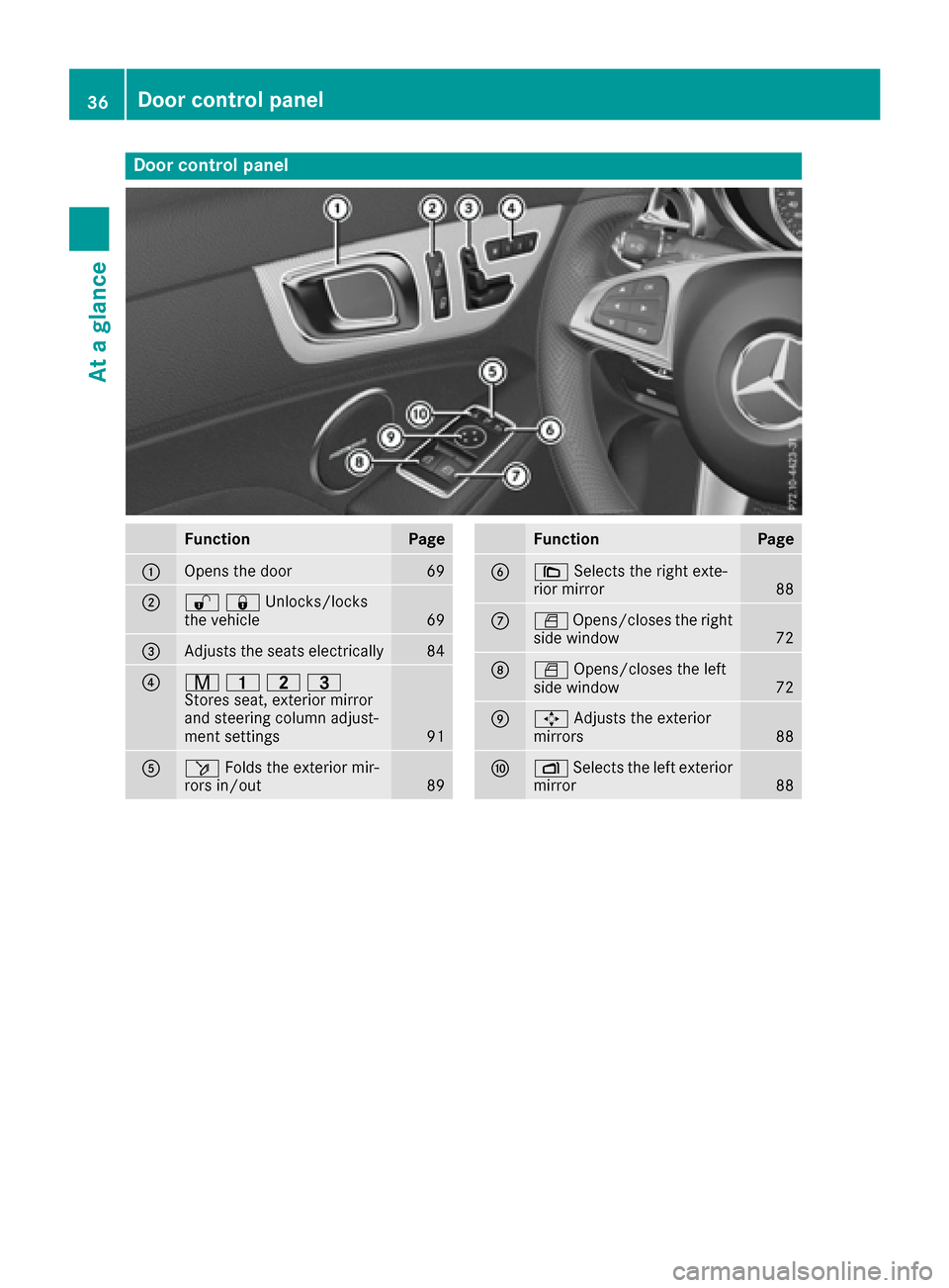 MERCEDES-BENZ SLC-Class 2017 R172 Owners Manual Door controlpanel
FunctionPage
:Opens th edoor69
;%&Unlocks/locks
the vehicle69
=Adjusts the seats electrically84
?r 45=
Stores seat, exterior mirror
and steering column adjust-
ment settings
91
Aö F