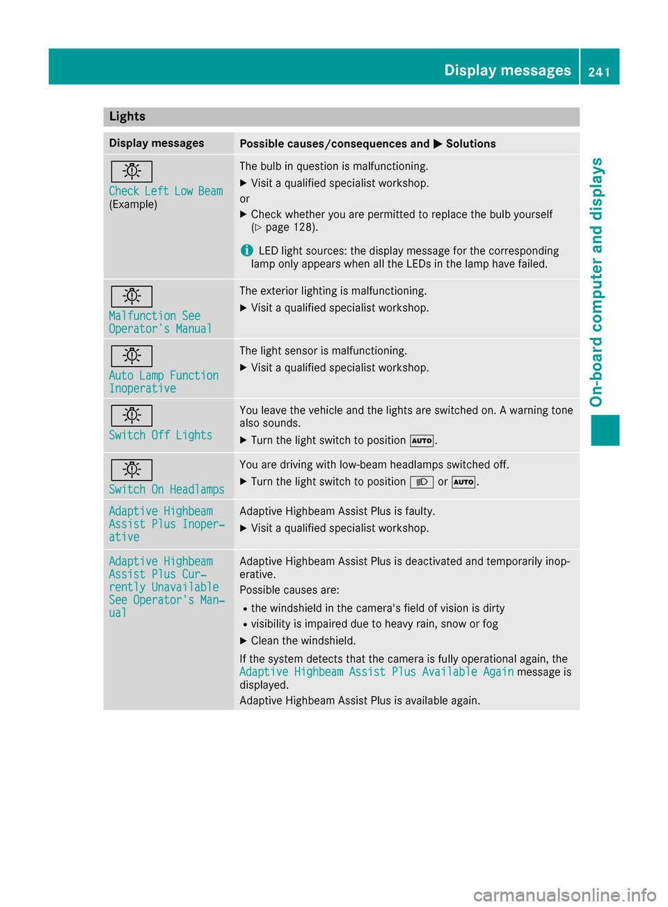 MERCEDES-BENZ S-Class MAYBACH 2017 W222 User Guide Lights
Display messagesPossible causes/consequences andMSolutions
b
CheckLeftLowBeam(Example)
The bulb in question is malfunctioning.
XVisit a qualified specialist workshop.
or
XCheck whether you are 