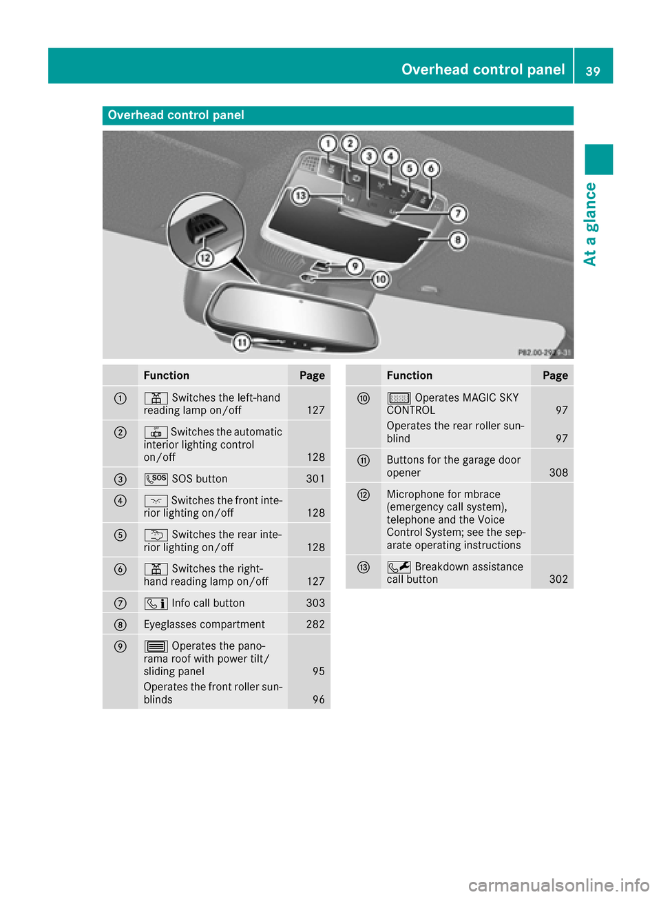 MERCEDES-BENZ S-Class MAYBACH 2017 W222 Service Manual Overhead control panel
FunctionPage
:pSwitches the left-hand
reading lamp on/off127
;| Switches the automatic
interior lighting control
on/off
128
=G SOS button301
?cSwitches the front inte-
rior ligh