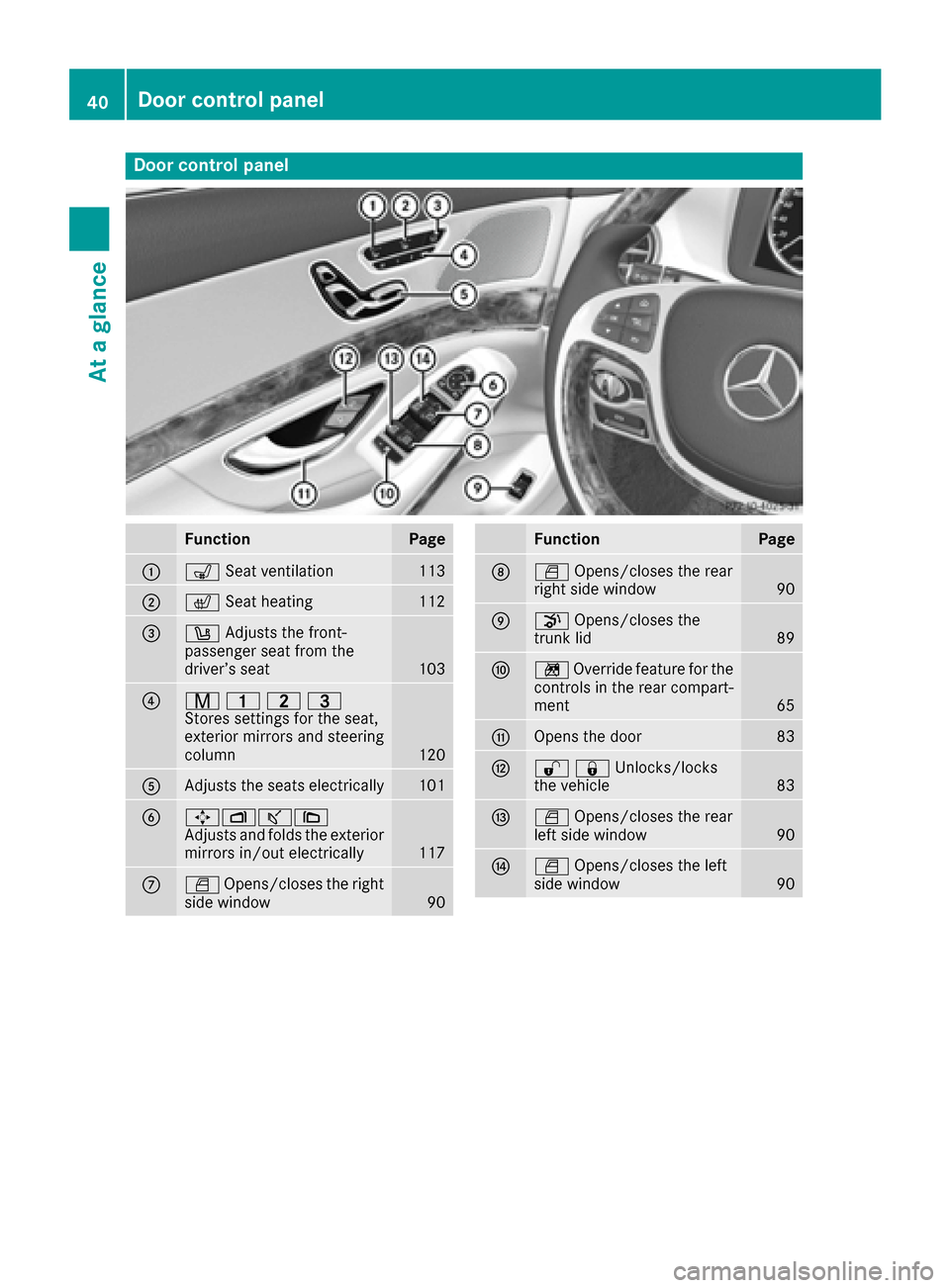 MERCEDES-BENZ S-Class MAYBACH 2017 W222 Service Manual Door controlpanel
FunctionPage
:s Seat ventilation113
;c Seat heatin g112
=w Adjust sth efront-
passenger seat from th e
driver’s seat
10 3
?r 45=
Stores settings for the seat,
exterior mirrors and 