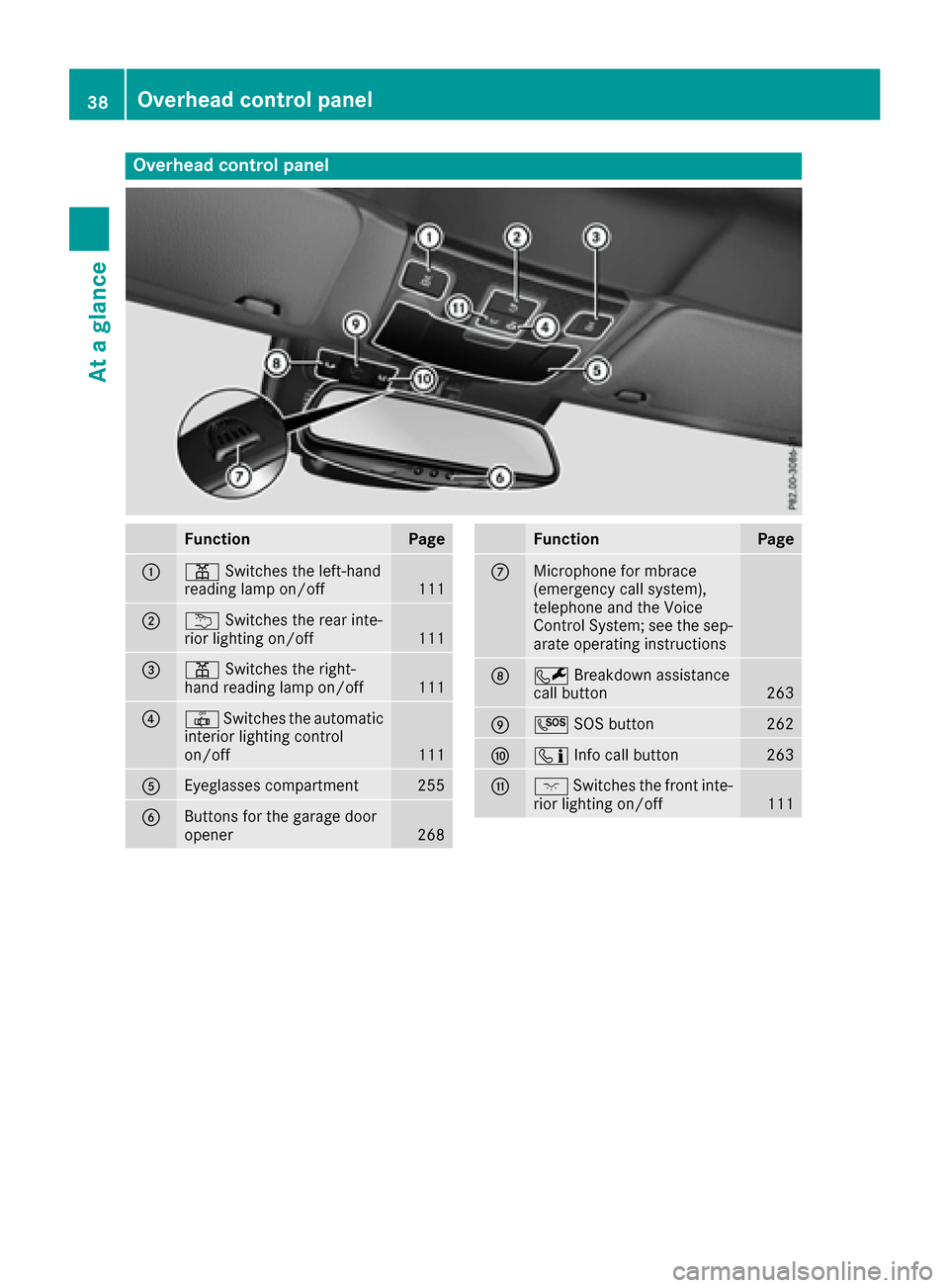 MERCEDES-BENZ S-Class CABRIOLET 2017 A217 Owners Guide Overhead control panel
FunctionPage
:pSwitches the left-hand
reading lamp on/off111
;u Switches the rear inte-
rior lighting on/off111
=p Switches the right-
hand reading lamp on/off111
?| Switches th MERCEDES-BENZ S-Class CABRIOLET 2017 A217 Owners Guide Overhead control panel
FunctionPage
:pSwitches the left-hand
reading lamp on/off111
;u Switches the rear inte-
rior lighting on/off111
=p Switches the right-
hand reading lamp on/off111
?| Switches th