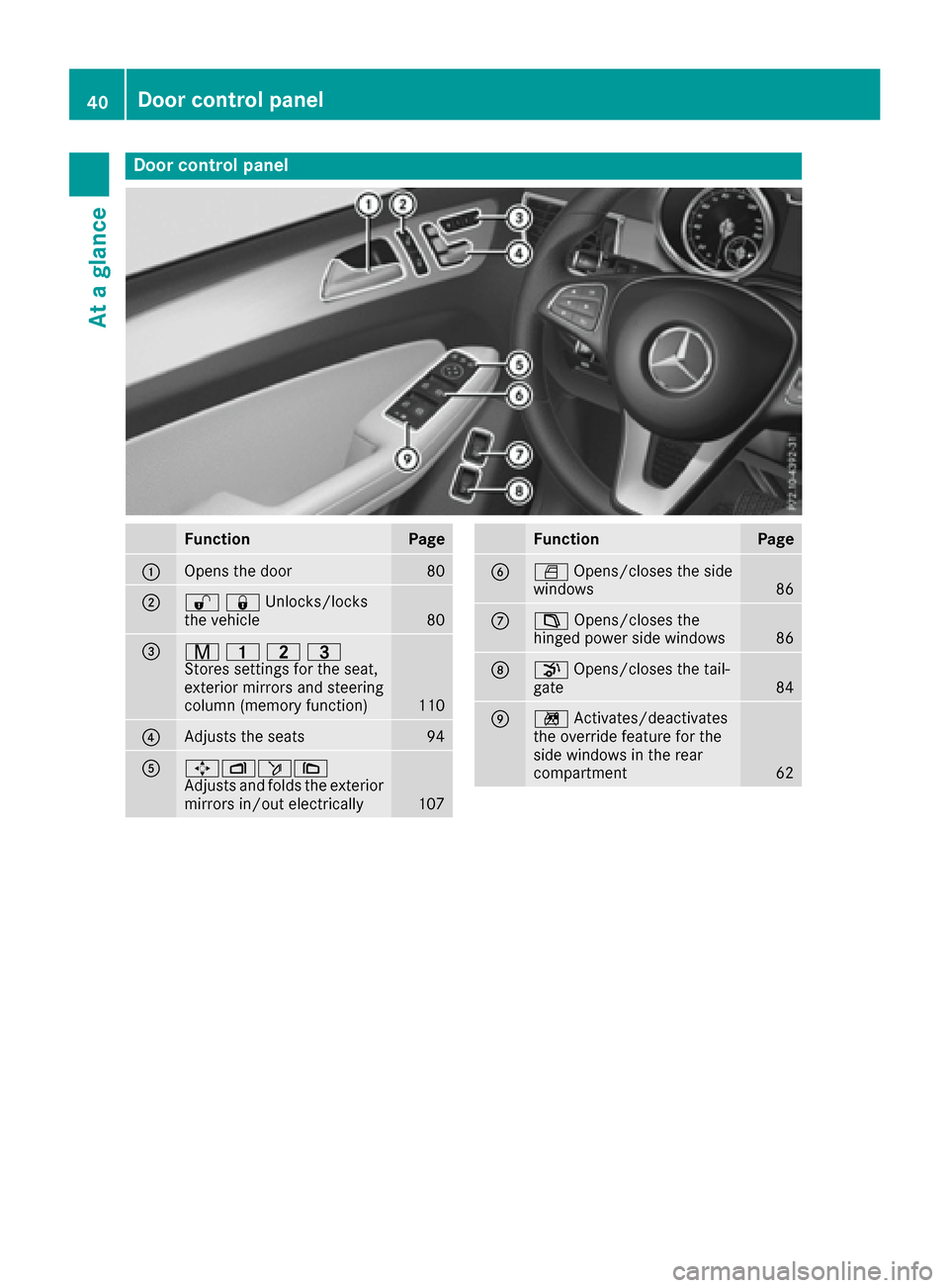 MERCEDES-BENZ GLS-Class SUV 2017 X166 Owners Manual Door controlpanel
FunctionPage
:Opens th edoo r80
;%&Unlocks/locks
the vehicle80
=r 45=
Stores settings for the seat,
exterior mirrors and steering
column (memory function)
110
?Adjusts the seats94
A7