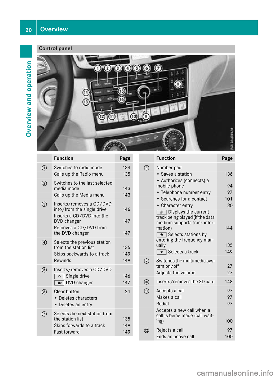 MERCEDES-BENZ GLE43AMG SUV 2017 C292 Comand Manual Control panel
FunctionPage
:Switches to radio mode134
Calls up the Radio menu135
;Switches to the last selected
media mode143
Calls up the Media menu143
=Inserts/removes a CD/DVD
into/from the single 