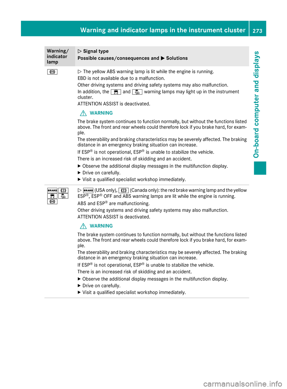 MERCEDES-BENZ GLE SUV 2017 W166 Owners Guide Warning/
indicator
lampNSignal type
Possible causes/consequences and M
Solutions
!NThe yellow ABS warning lamp is lit while the engine is running.
EBD is not available due to a malfunction.
Other driv
