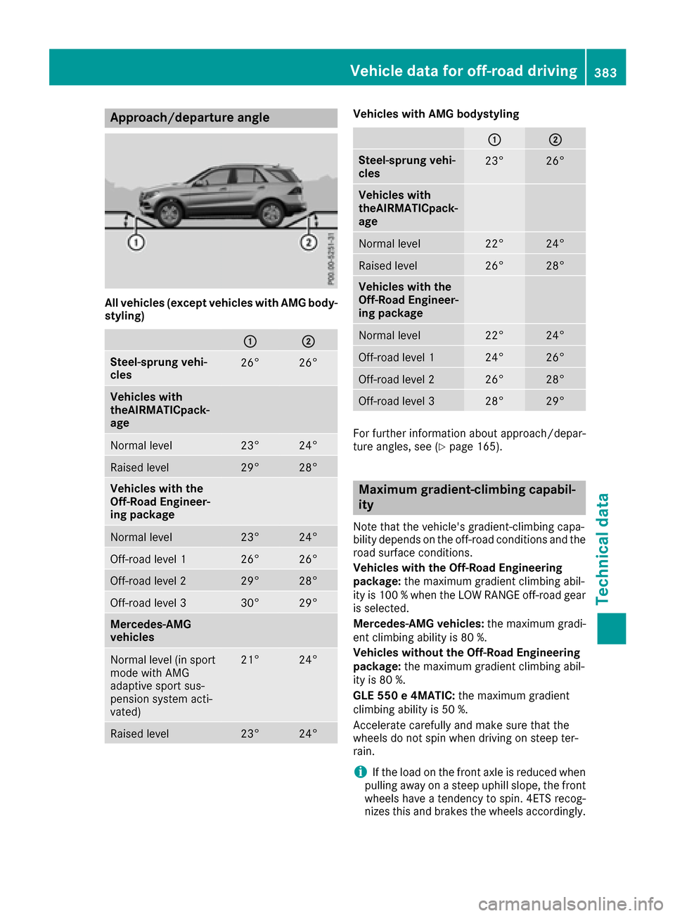 MERCEDES-BENZ GLE SUV 2017 W166 Owners Manual Approach/depa rture angle
All vehicles (excep tvehicles wit hAMG body-
styling)
:;
Steel-sprung vehi-
cles26 °26°
Vehicles wit h
theAIRMATICpack-
age
Normal level23 °24°
Raised level29°28°
Vehic MERCEDES-BENZ GLE SUV 2017 W166 Owners Manual Approach/depa rture angle
All vehicles (excep tvehicles wit hAMG body-
styling)
:;
Steel-sprung vehi-
cles26 °26°
Vehicles wit h
theAIRMATICpack-
age
Normal level23 °24°
Raised level29°28°
Vehic