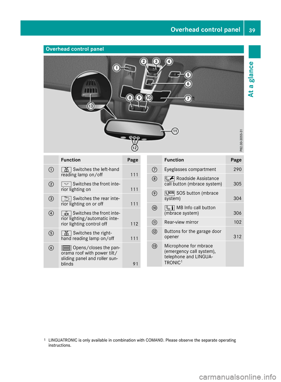 MERCEDES-BENZ GLE SUV 2017 W166 Service Manual Overhead control panel
FunctionPage
:pSwitches the left-hand
reading lamp on/off111
;c Switches the front inte-
rior lighting on111
=u Switches the rear inte-
rior lighting on or off111
?| Switches th