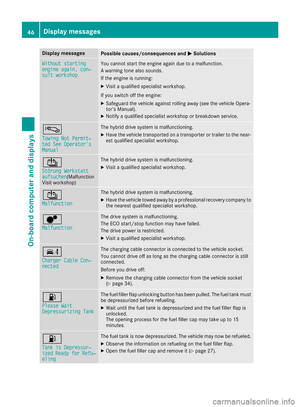 MERCEDES-BENZ GLE SUV HYBRID 2017 W166 Owners Manual Display messagesPossible causes/consequences andMSolutions
Withoutstartingengine again, con ‐sultworkshop
You canno tstart th eengin eagain due to amalfunction .
A warning tone also sounds.
If th ee